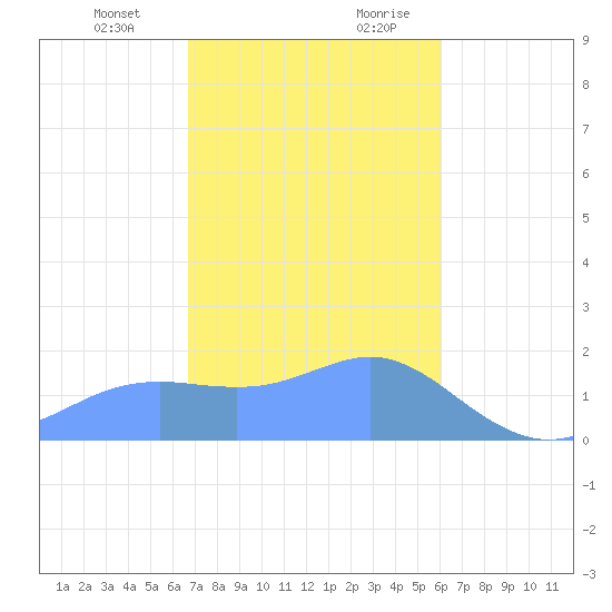 Pago Bay tide chart for Monday, January 2, 2023