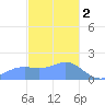 Pago Bay tide chart for Monday, January 2, 2023