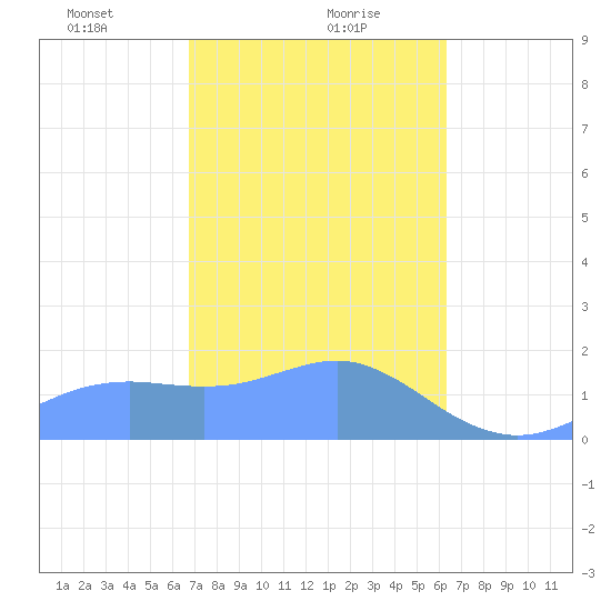 Pago Bay tide chart for Monday, January 30, 2023
