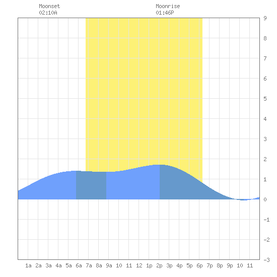 Pago Bay tide chart for Tuesday, January 31, 2023