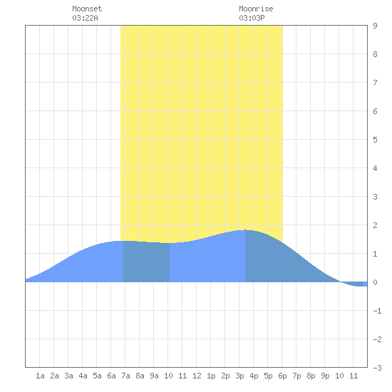 Pago Bay tide chart for Tuesday, January 3, 2023