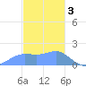 Pago Bay tide chart for Tuesday, January 3, 2023
