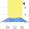 Pago Bay tide chart for Wednesday, January 4, 2023