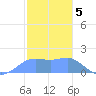 Pago Bay tide chart for Thursday, January 5, 2023