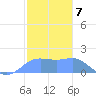Pago Bay tide chart for Saturday, January 7, 2023