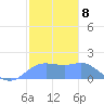 Pago Bay tide chart for Sunday, January 8, 2023