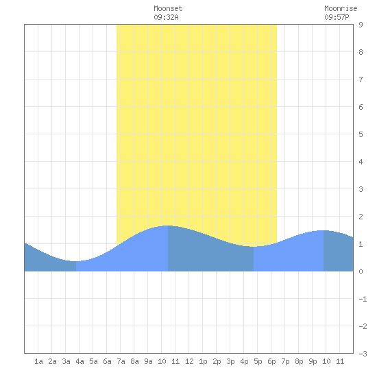 Pago Bay tide chart for Friday, February 10, 2023