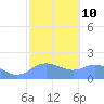 Pago Bay tide chart for Friday, February 10, 2023