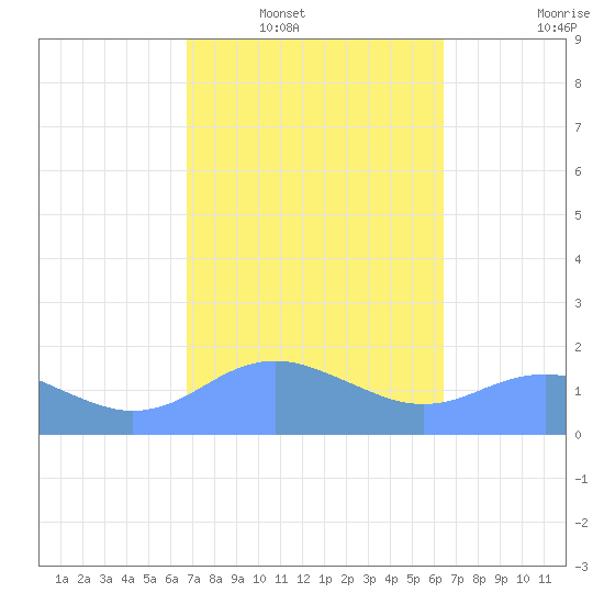 Pago Bay tide chart for Saturday, February 11, 2023