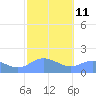 Pago Bay tide chart for Saturday, February 11, 2023