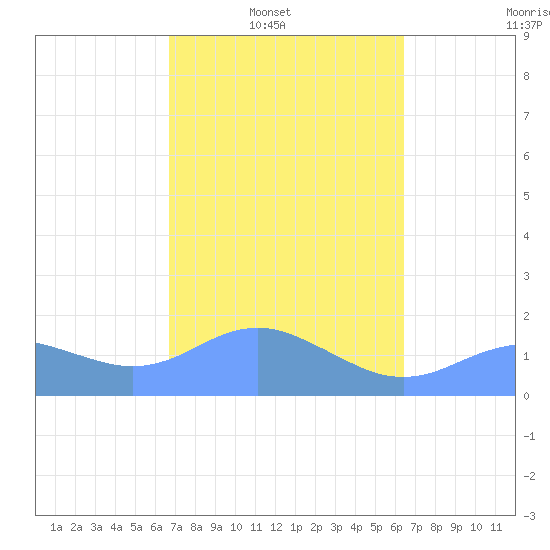 Pago Bay tide chart for Sunday, February 12, 2023