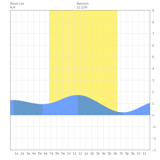 Pago Bay tide chart for Monday, February 13, 2023