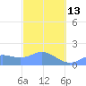Pago Bay tide chart for Monday, February 13, 2023
