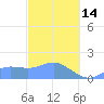 Pago Bay tide chart for Tuesday, February 14, 2023