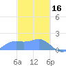 Pago Bay tide chart for Thursday, February 16, 2023
