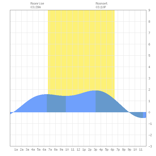 Pago Bay tide chart for Friday, February 17, 2023