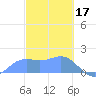 Pago Bay tide chart for Friday, February 17, 2023