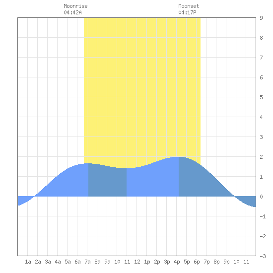 Pago Bay tide chart for Saturday, February 18, 2023