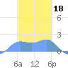Pago Bay tide chart for Saturday, February 18, 2023