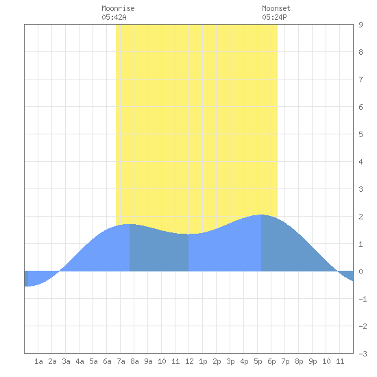 Pago Bay tide chart for Sunday, February 19, 2023