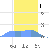 Pago Bay tide chart for Wednesday, February 1, 2023
