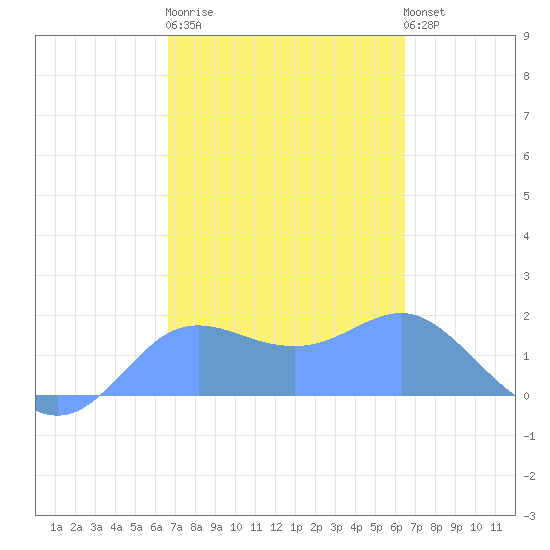Pago Bay tide chart for Monday, February 20, 2023