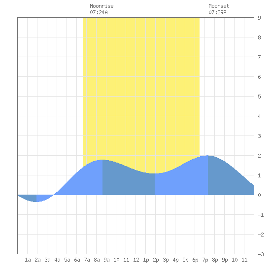 Pago Bay tide chart for Tuesday, February 21, 2023