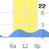 Pago Bay tide chart for Wednesday, February 22, 2023