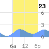 Pago Bay tide chart for Thursday, February 23, 2023