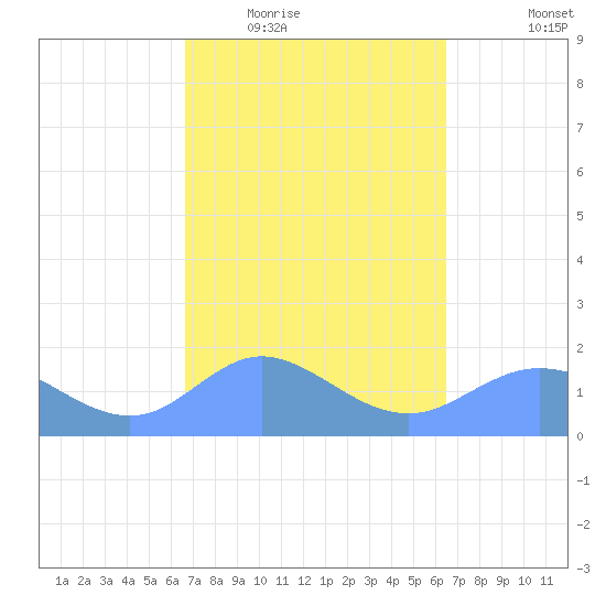 Pago Bay tide chart for Friday, February 24, 2023