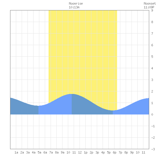 Pago Bay tide chart for Saturday, February 25, 2023