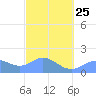 Pago Bay tide chart for Saturday, February 25, 2023