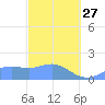 Pago Bay tide chart for Monday, February 27, 2023