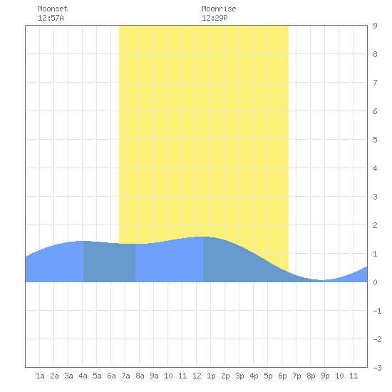 Pago Bay tide chart for Tuesday, February 28, 2023