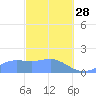 Pago Bay tide chart for Tuesday, February 28, 2023