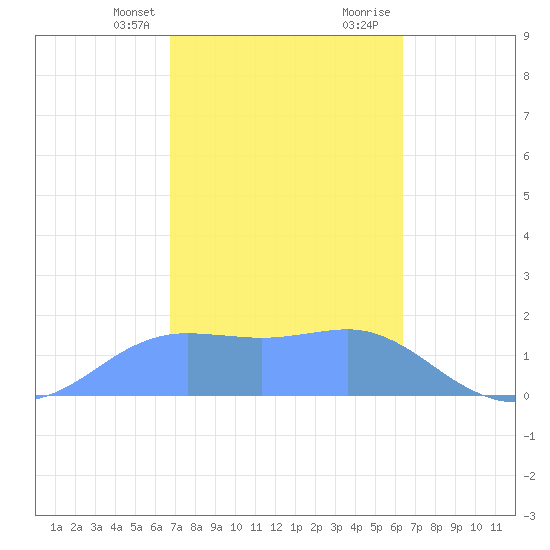 Pago Bay tide chart for Thursday, February 2, 2023