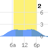 Pago Bay tide chart for Thursday, February 2, 2023