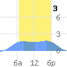 Pago Bay tide chart for Friday, February 3, 2023