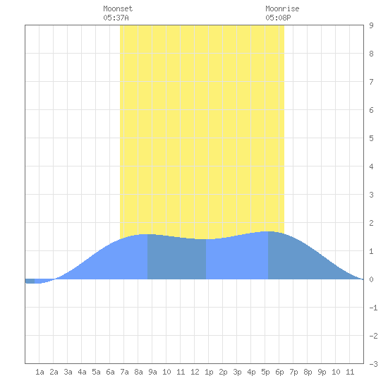 Pago Bay tide chart for Saturday, February 4, 2023
