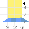 Pago Bay tide chart for Saturday, February 4, 2023