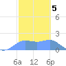 Pago Bay tide chart for Sunday, February 5, 2023