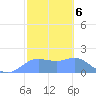 Pago Bay tide chart for Monday, February 6, 2023