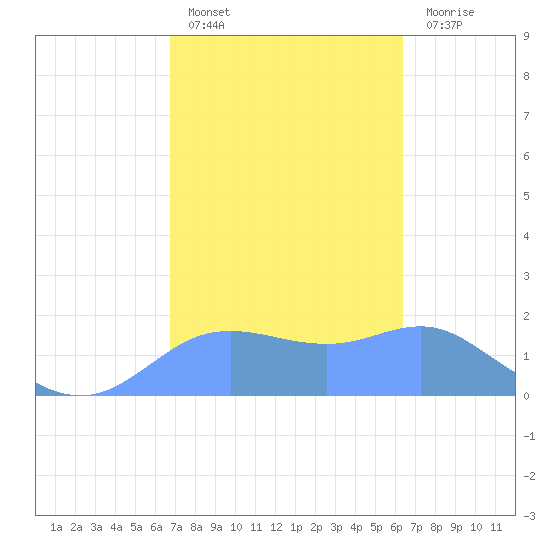 Pago Bay tide chart for Tuesday, February 7, 2023