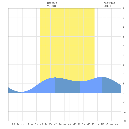 Pago Bay tide chart for Wednesday, February 8, 2023