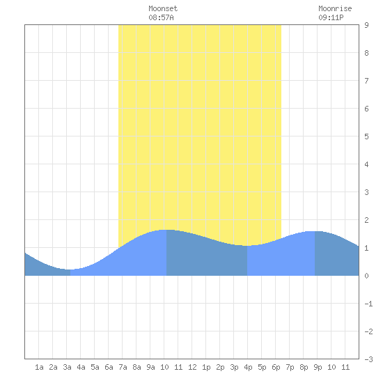 Pago Bay tide chart for Thursday, February 9, 2023