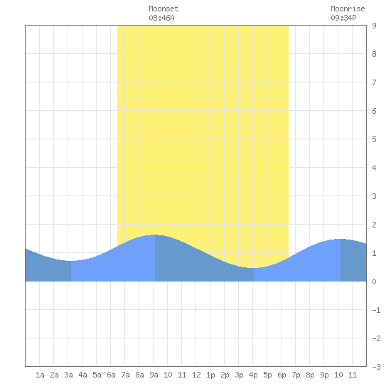 Pago Bay tide chart for Saturday, March 11, 2023