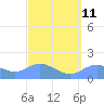 Pago Bay tide chart for Saturday, March 11, 2023