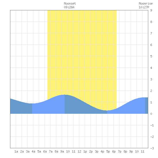 Pago Bay tide chart for Sunday, March 12, 2023