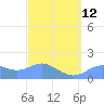 Pago Bay tide chart for Sunday, March 12, 2023