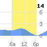 Pago Bay tide chart for Tuesday, March 14, 2023